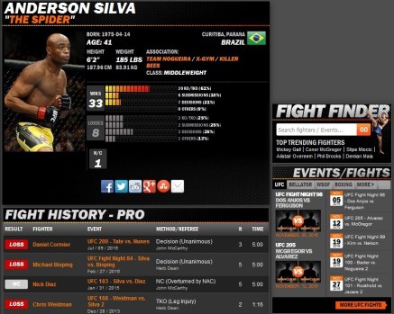 Sherdog de Anderson Silva